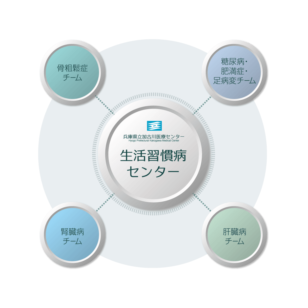 生活習慣病センターをささえる6つのチーム